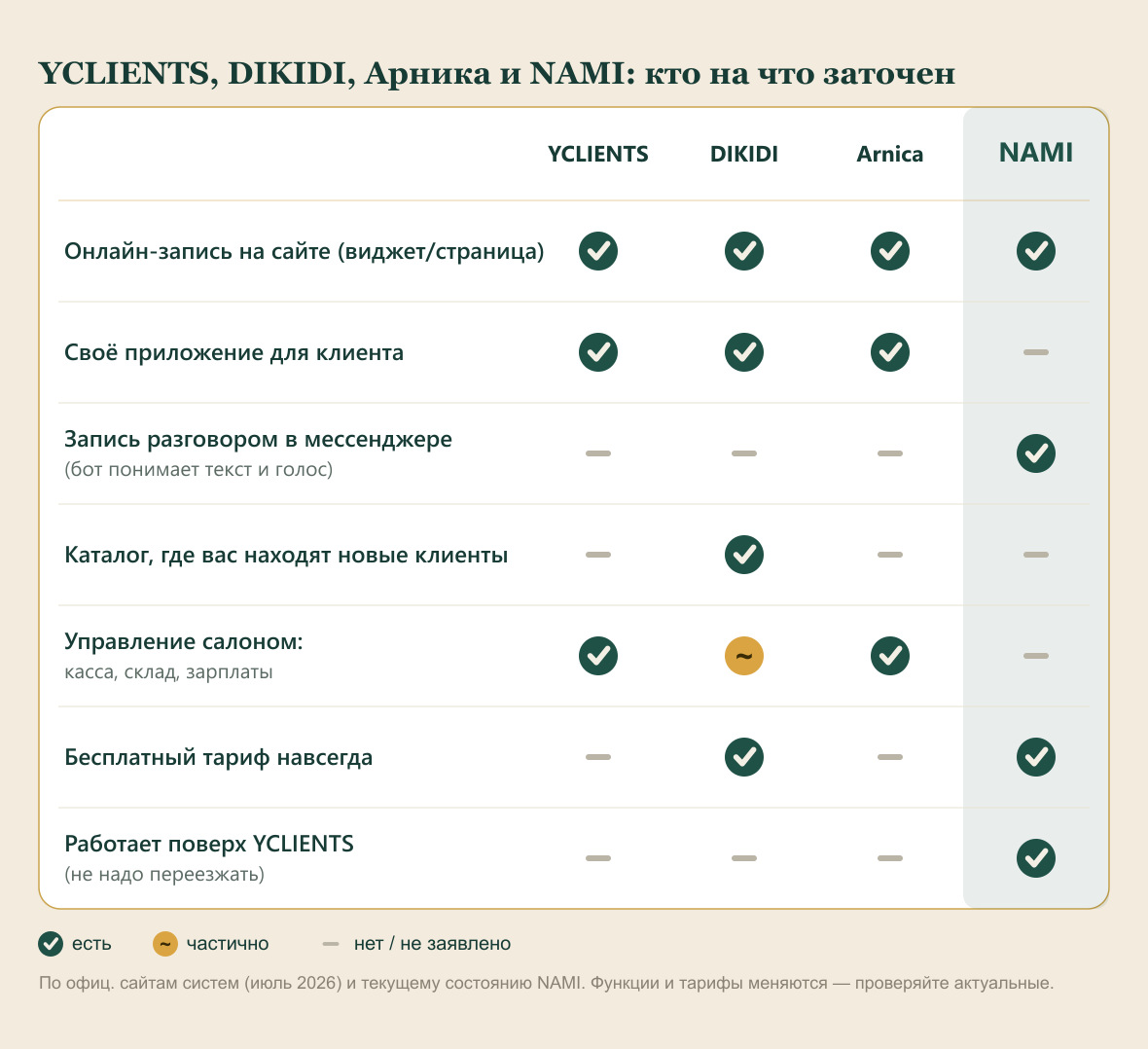 YCLIENTS, DIKIDI, Арника и NAMI: кто на что заточен